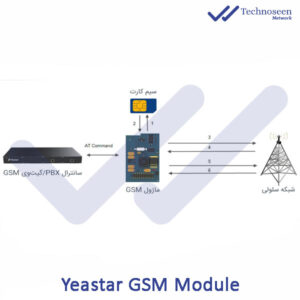 ماژول کارت ویپ یستار GSM