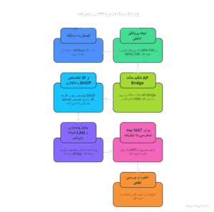 مراحل پیکربندی اکسس پوینت میکروتیک