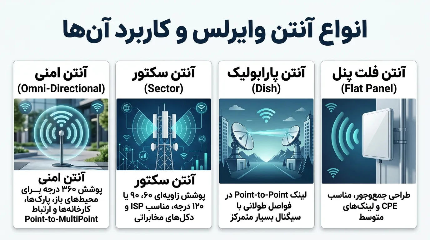 انواع آنتن وایرلس و کاربرد آن ها