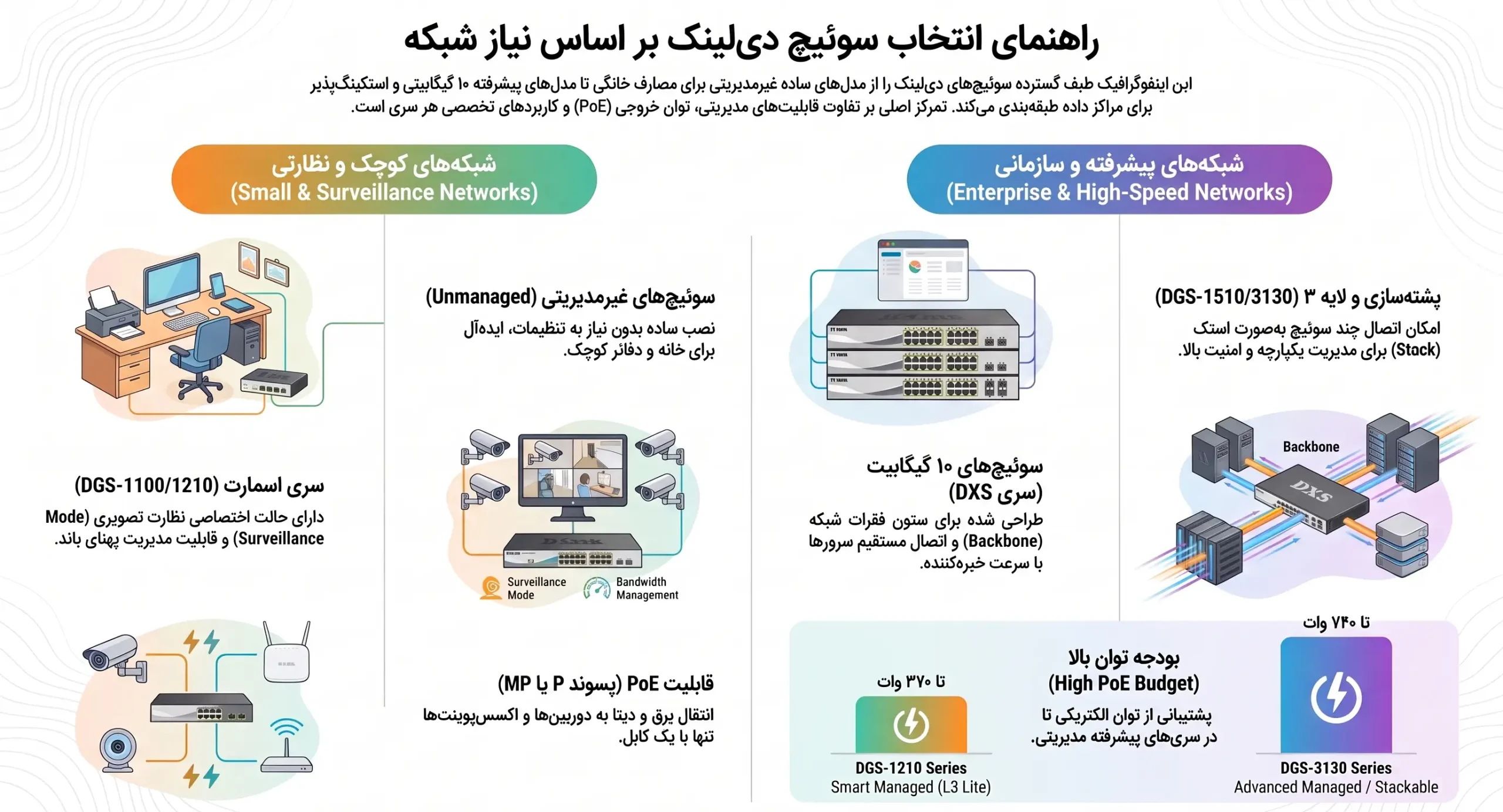انواع سوئیچهای دی لینک بر اساس نیاز شبکه