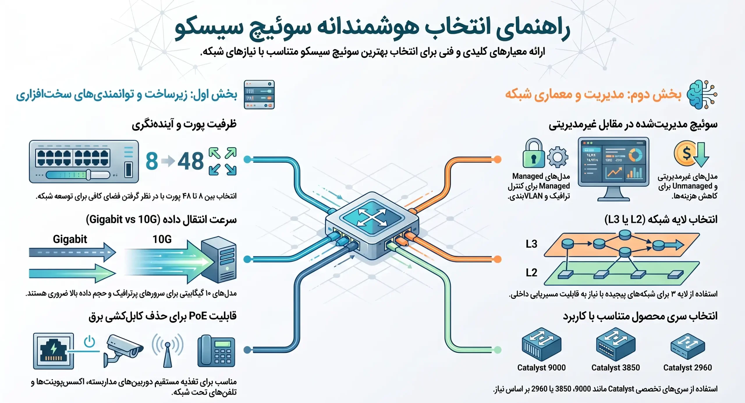 راهنمای انتخاب سوئیچ سیسکو