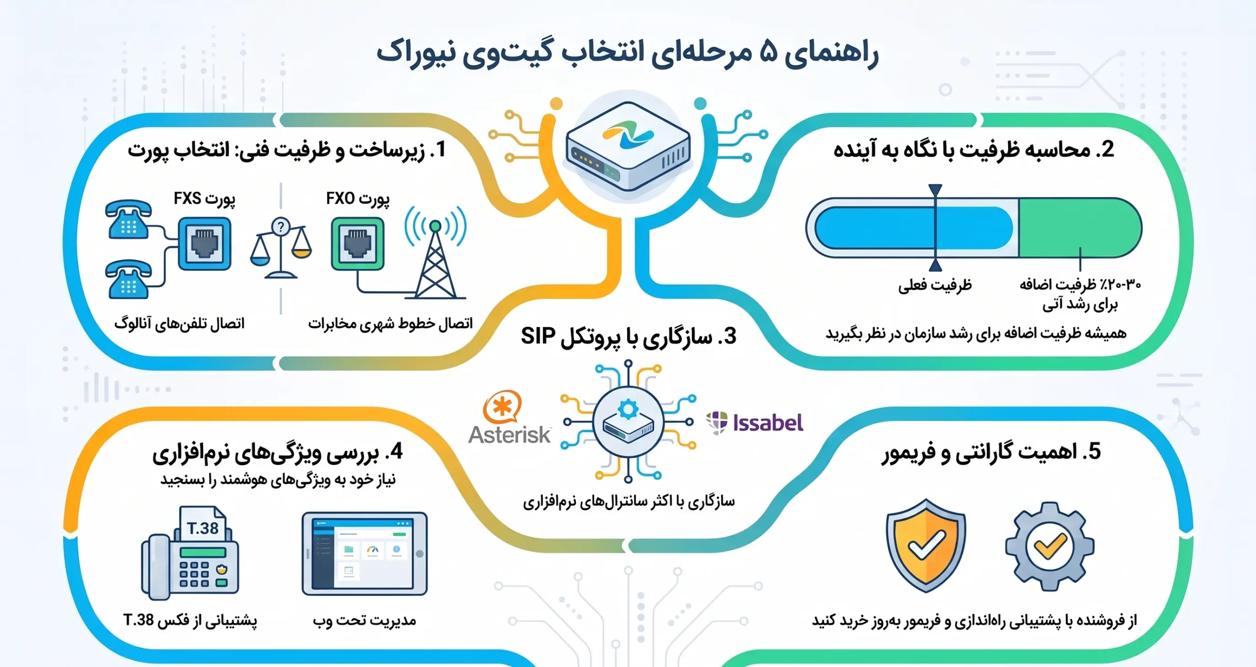 چطور گیتوی نیوراک مناسب کسب وکار خود را انتخاب کنیم؟